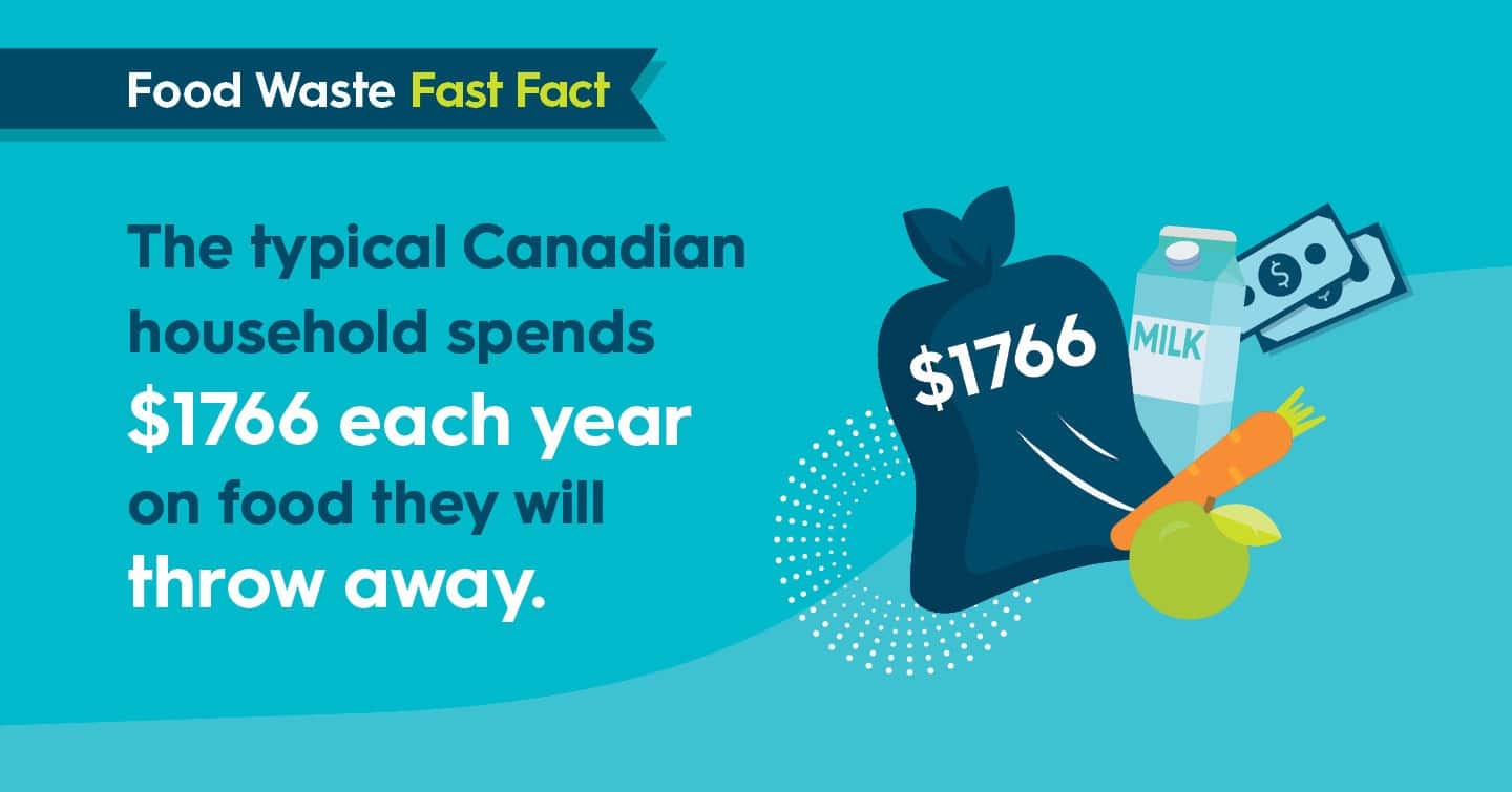 Canadian household food waste costs $1766 annually per family.