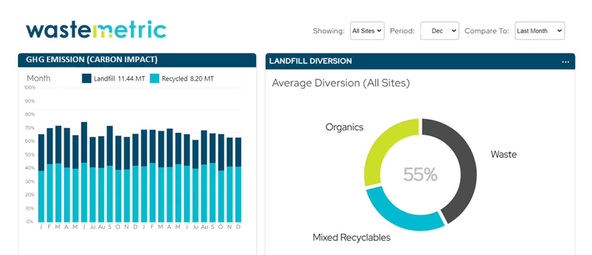 isolated screenshot of waste metric software showing bar and circle graphs