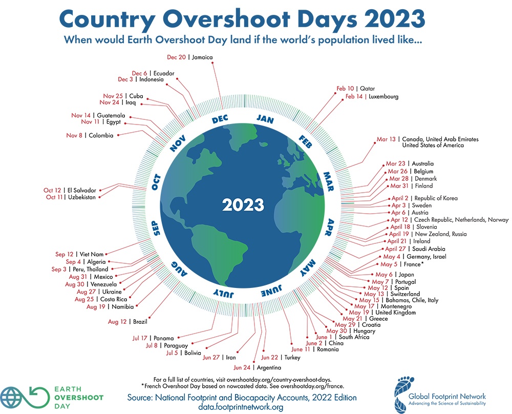 Country Overshoot Days 2023.
